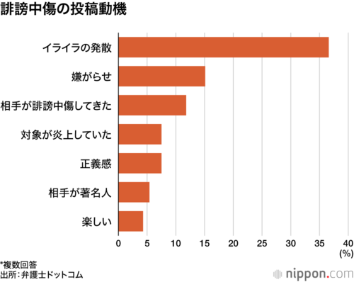 誹謗中傷の投稿動機