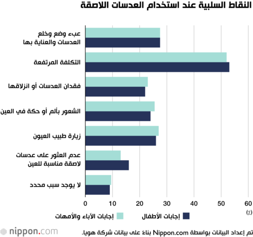 النقاط السلبية عند استخدام العدسات اللاصقة