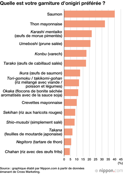 Quelle est votre garniture d’ onigiri préférée ?
