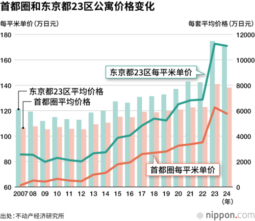 首都圈和东京都23区公寓价格变化