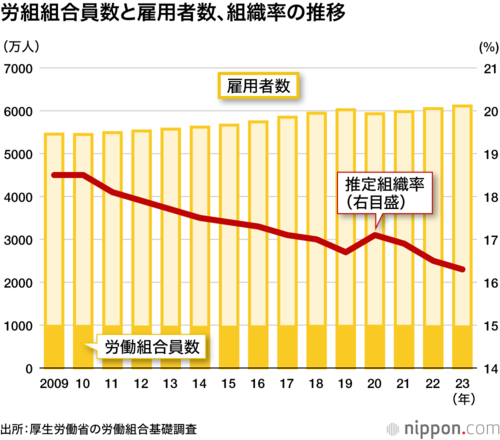 労組組合員数と雇用者数、組織率の推移
