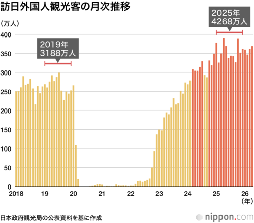 訪日外国人観光客の月次推移
