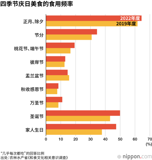 四季节庆日美食的食用频率