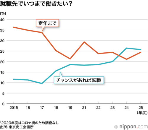 就職先でいつまで働きたい？