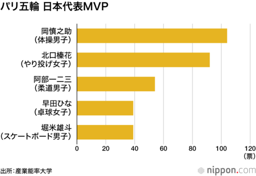 パリ五輪 日本代表MVP