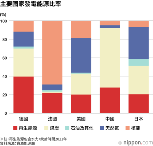 主要國家發電能源比率