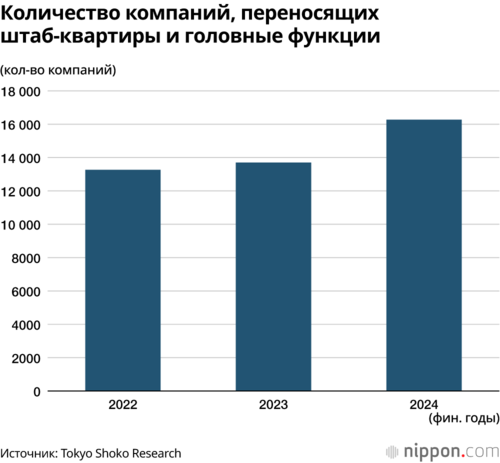 Количество компаний, переносящих штаб-квартиры и головные функции