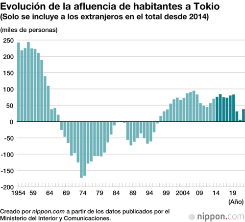 Evolución de la afluencia de habitantes a Tokio