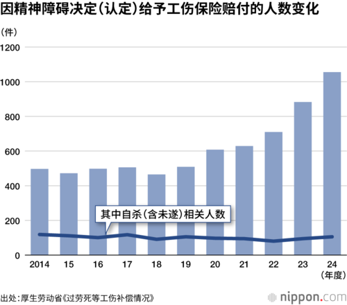 因精神障碍决定(认定)给予工伤保险赔付的人数变化