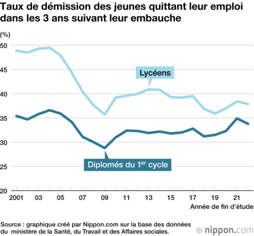 Taux de démission des jeunes quittant leur emploi dans les 3 ans suivant leur embauche