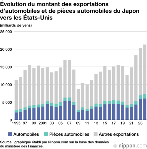 Évolution du montant des exportations d’automobiles et de pièces automobiles du Japon vers les États-Unis