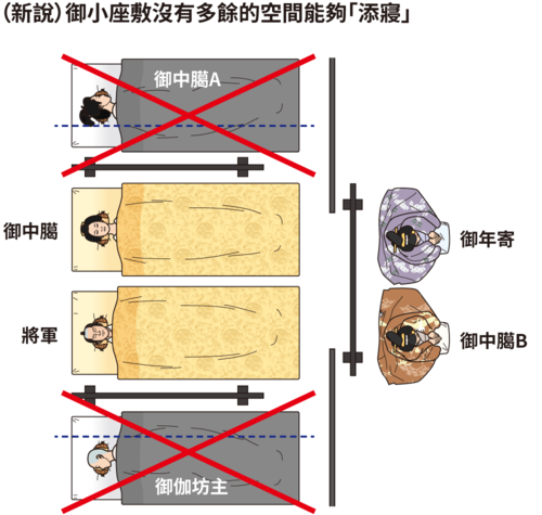 (新說)御小座敷沒有多餘的空間能夠「添寢」