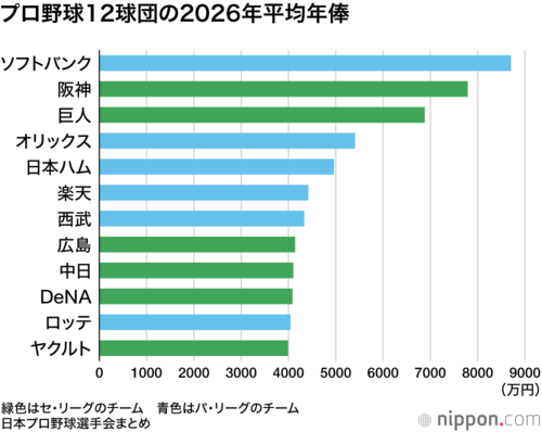 プロ野球12球団の2026年平均年俸