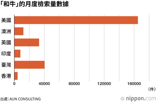 「和牛」的月度檢索量數據