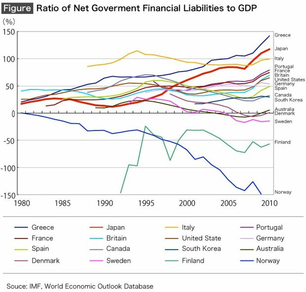 Figure. Ratio of Net Government Financial Liabilities to GDP
