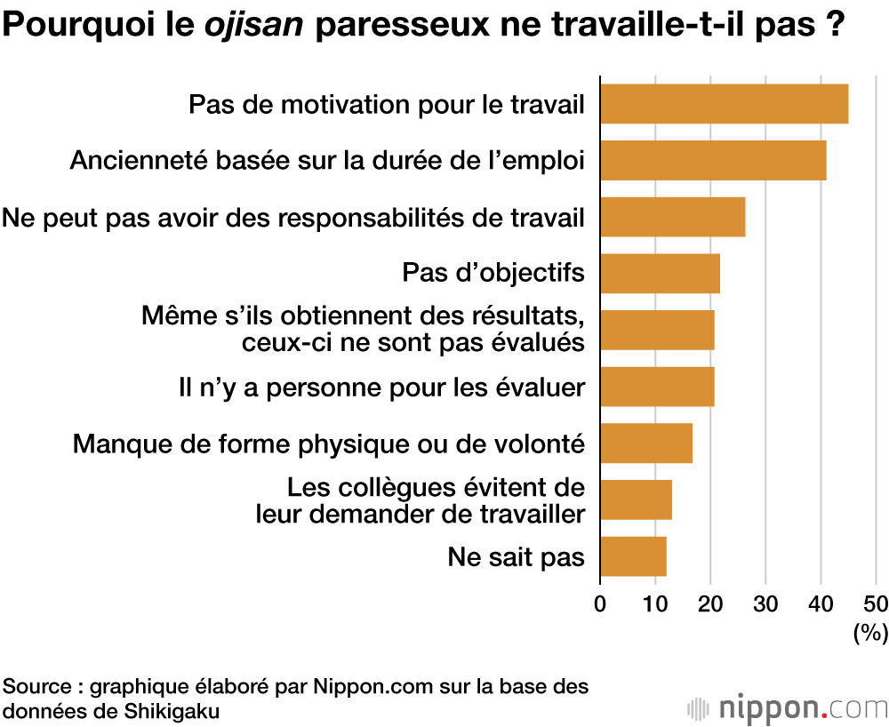 La moitié des entreprises japonaises ont un paresseux qui démoralise ses collègues