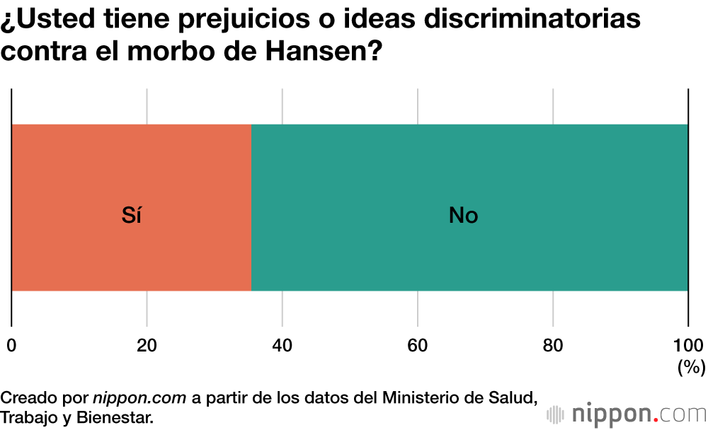 ¿Usted tiene prejuicios o ideas discriminatorias contra el morbo de Hansen?