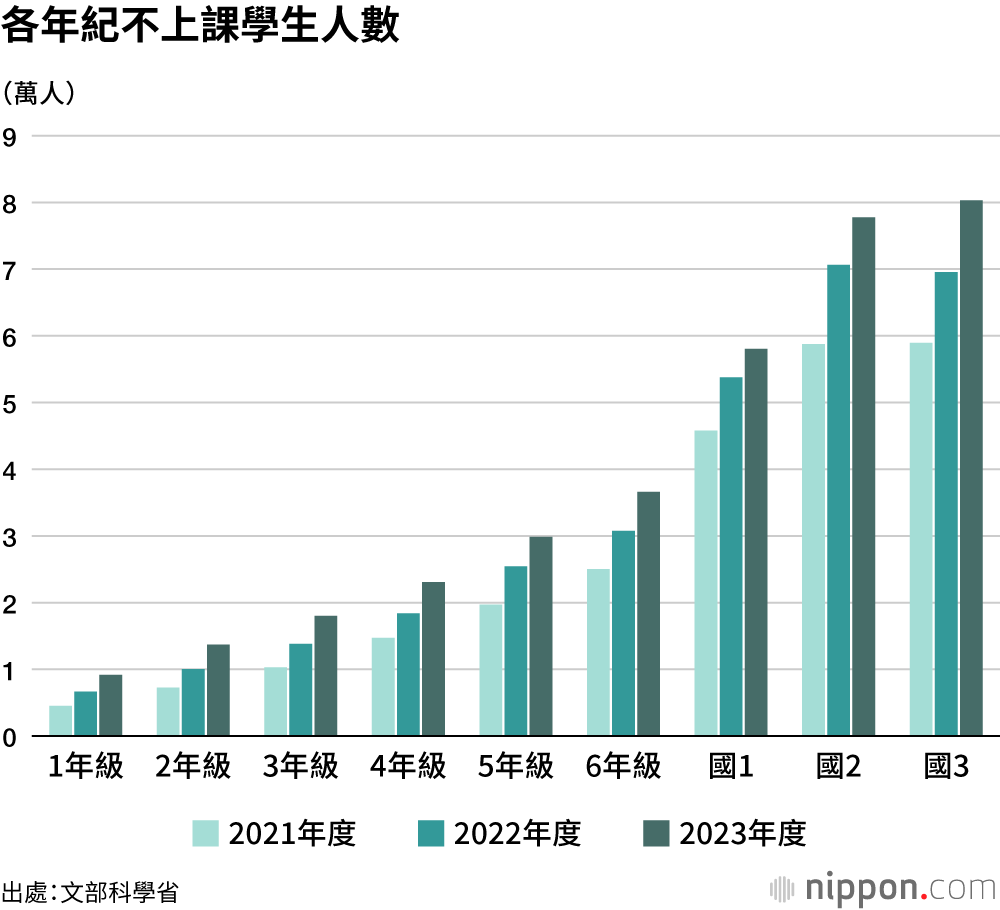 各年紀不上課學生人數