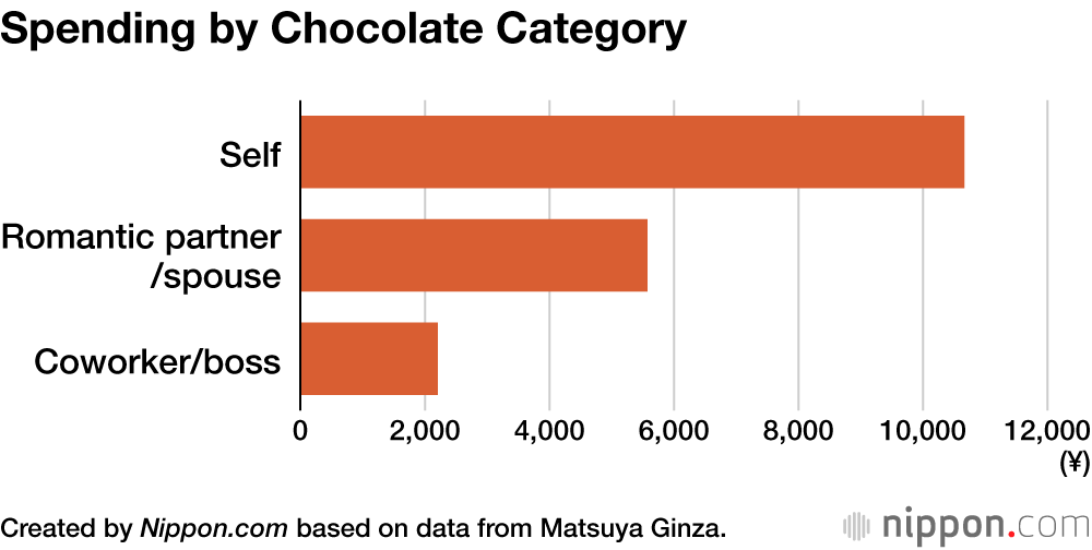 Spending by Chocolate Category