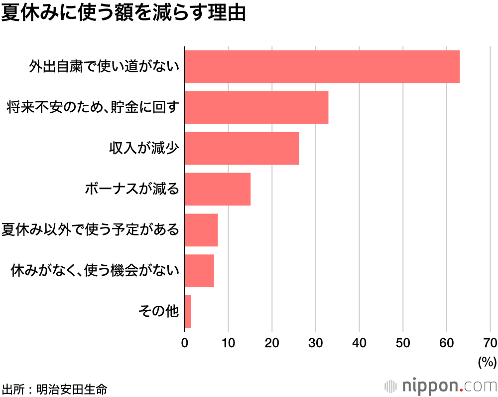 静かに耐え忍ぶ夏休み : 使うお金も節約モード―明治安田生命調査