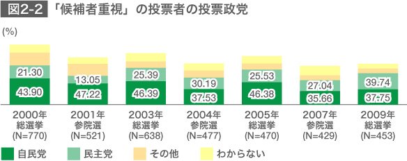 近年の日本の有権者の投票行動