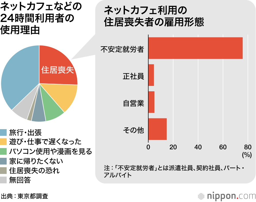「ネットカフェ難民」漂流の危機－コロナ禍のしわ寄せ、若い世代にも
