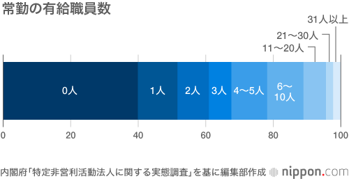 NPO法施行から20年：団体数は5万超、収益力には課題も