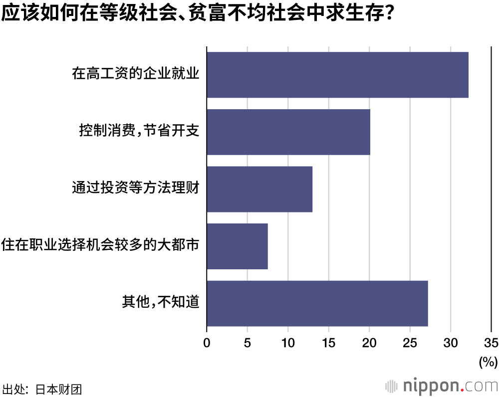 日本年轻人对等级差距和贫富不均感到无可奈何