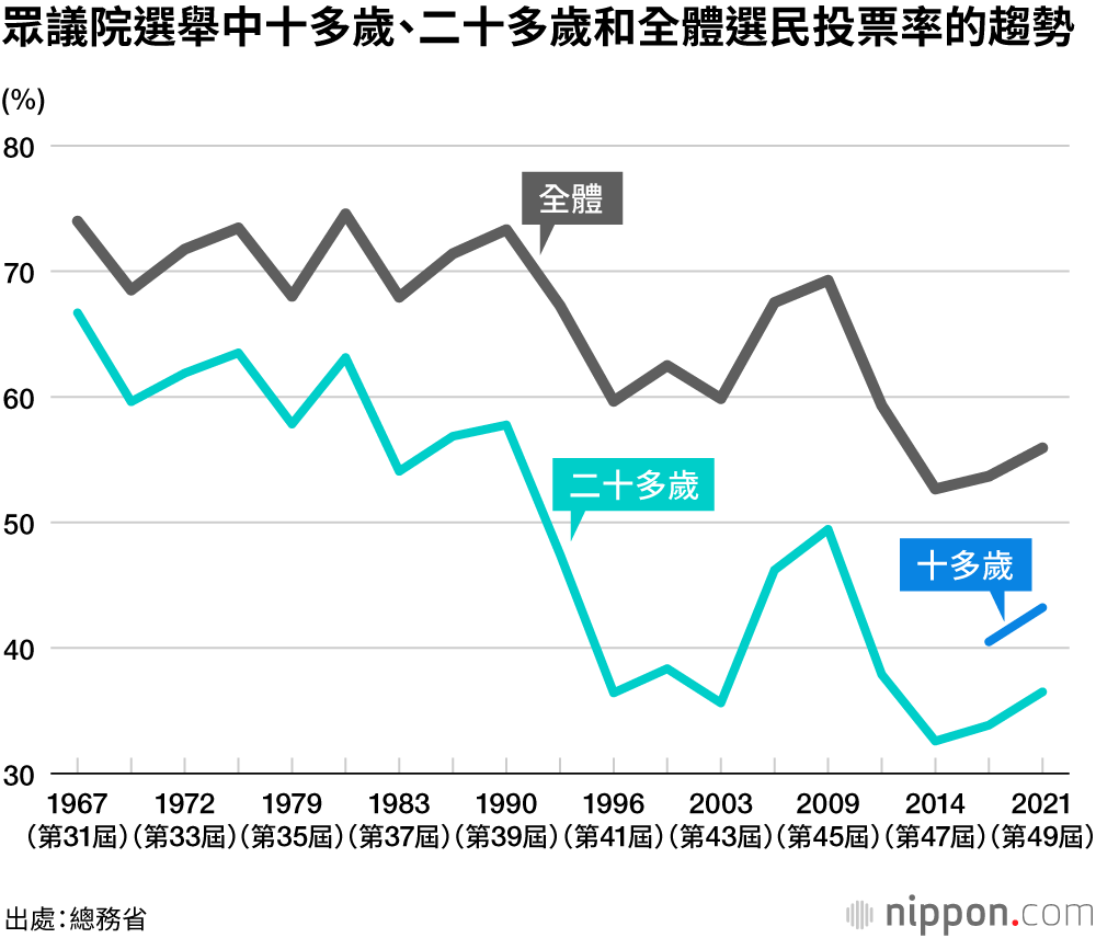 遠離政治的年輕人，令人尷尬的真相