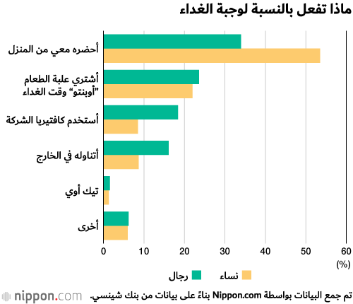 بعيدا عن الصورة النمطية: الموظفون اليابانيون يشدون الحزام!