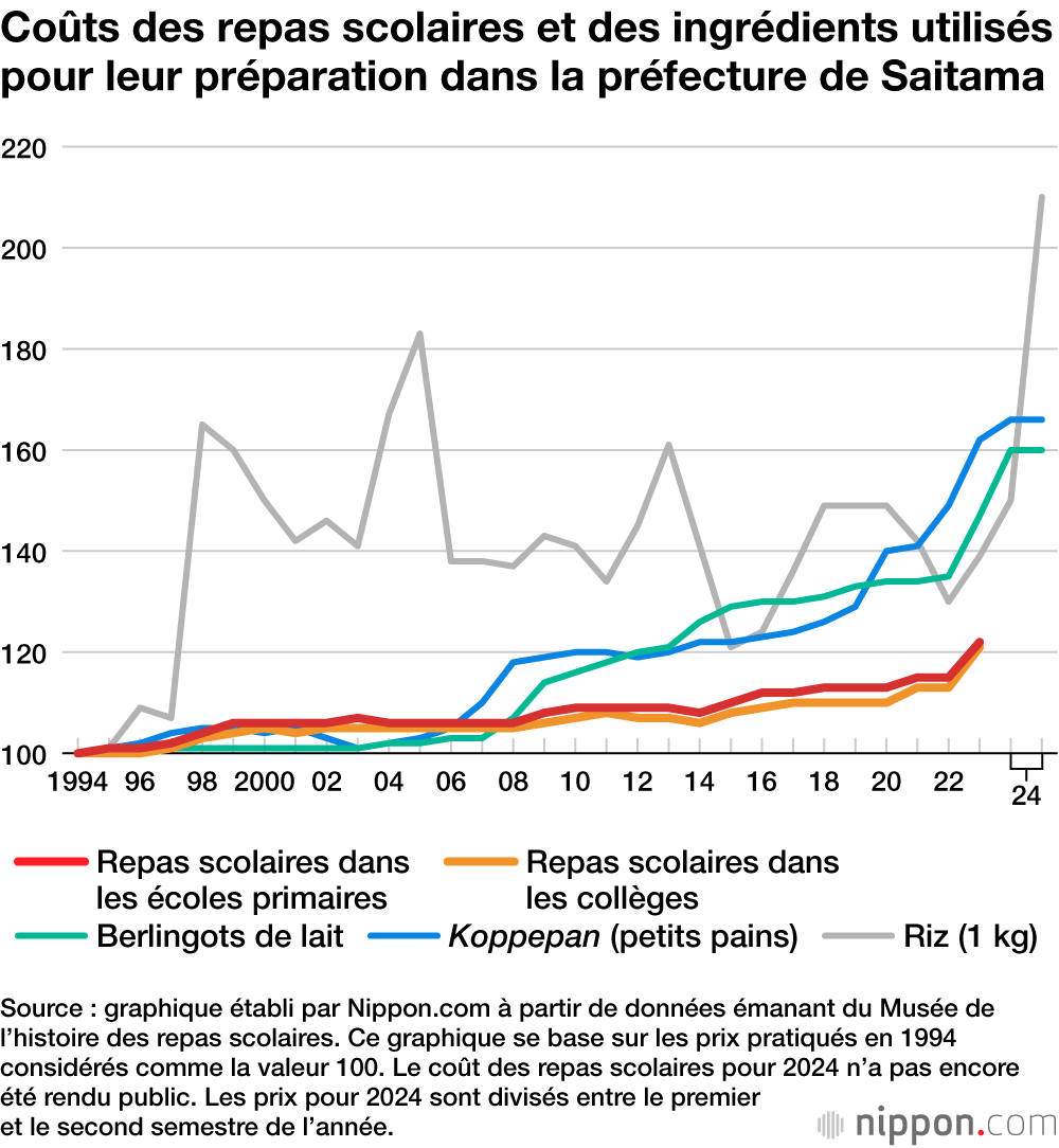 Coûts des repas scolaires et des ingrédients utilisés pour leur préparation dans la préfecture de Saitama