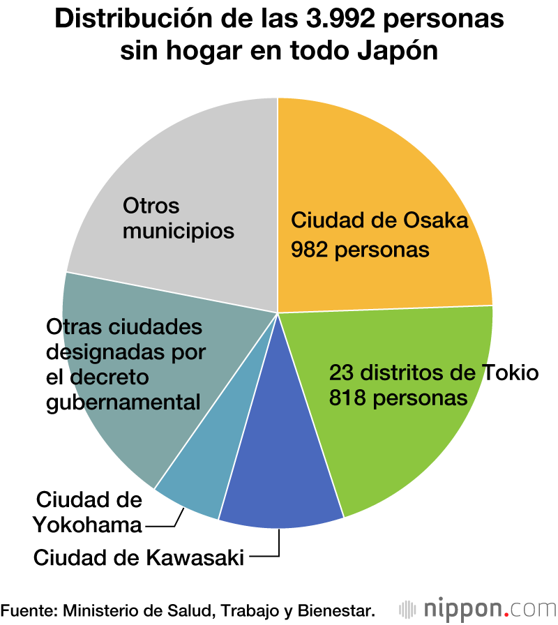 El número de personas sin hogar en Japón continúa reduciéndose