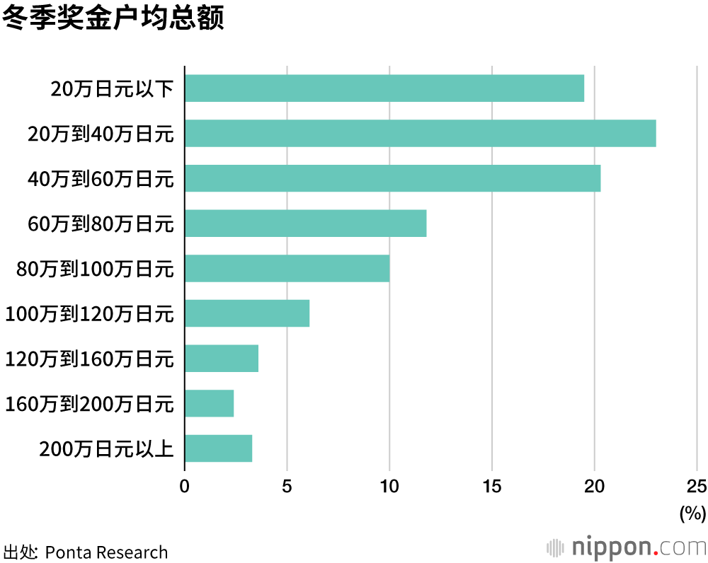 冬季奖金用途调查显示，“存钱”连续八年成为首选
