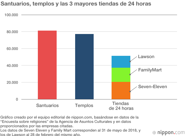 En Japón el número de creyentes supera al de habitantes