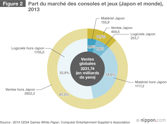 Le jeu vidéo japonais : vers une stratégie qui tire profit de sa particularité