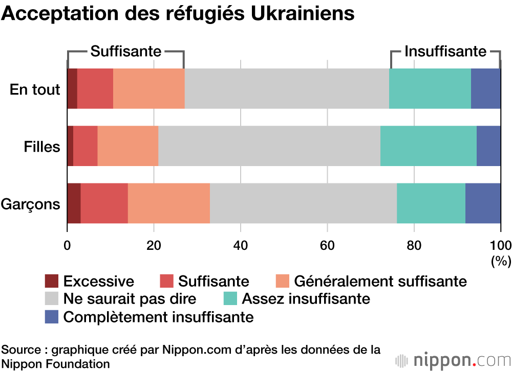 Que pensent les jeunes Japonais de l’accueil des réfugiés et de la présence des étrangers dans leur pays ?