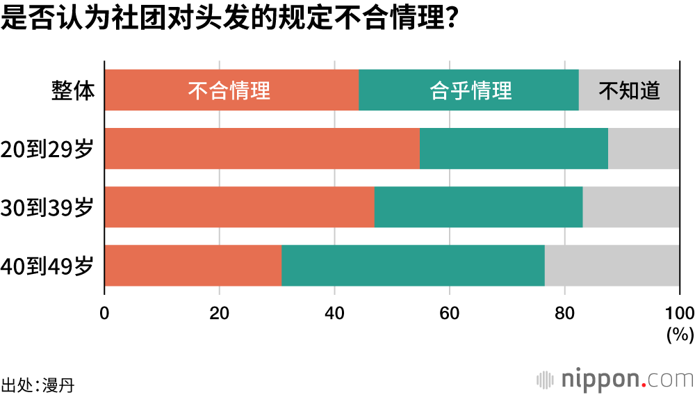 是否认为社团对头发的规定不合情理？