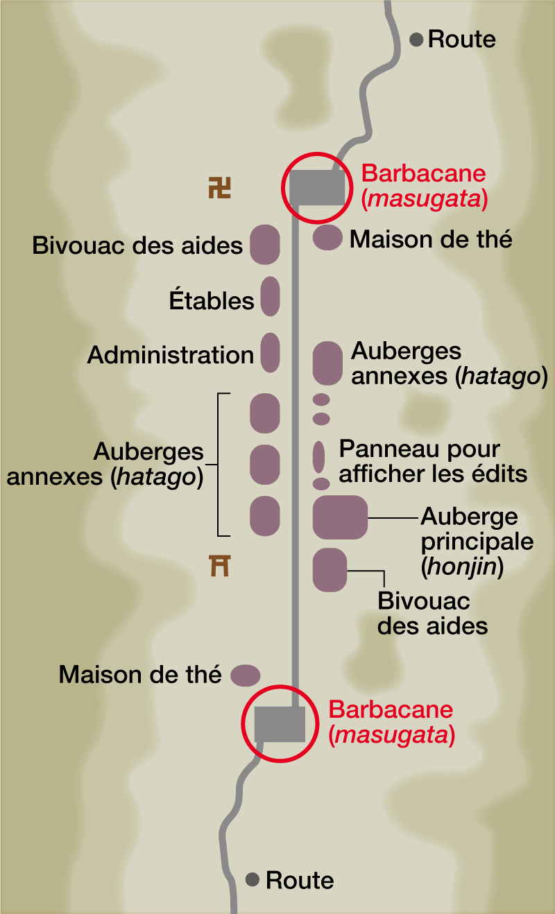 L’auberge (honjin) est au centre. En rouge sur le plan, on distingue les deux entrées de la ville, barbacanes rectangulaires, elles devaient empêcher que les ennemis ne puissent fondre sur l’auberge principale abritant les hauts gradés en cas d’attaque. La ville-étape servait de « bivouac » (jin) aux seigneurs. (Illustration : Atelier Plan)