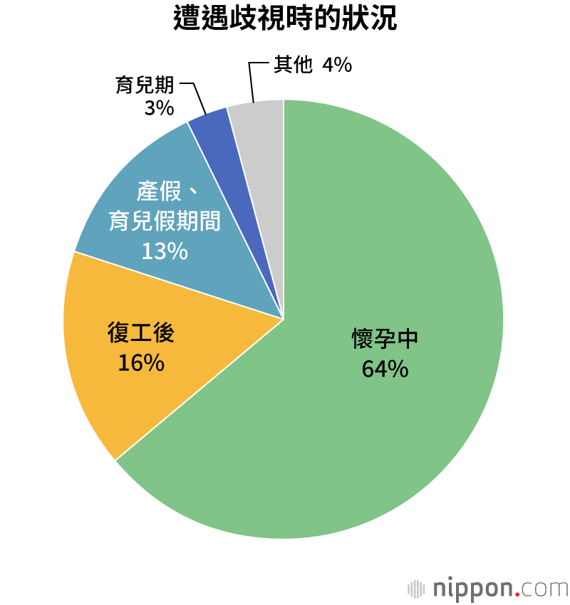 懷孕歧視？遭遇降職或解雇在日本層出不窮