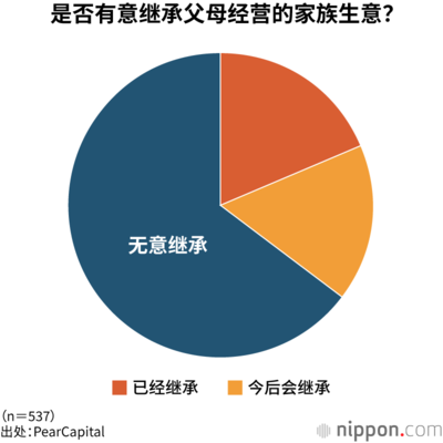 是否有意继承父母经营的家族生意？