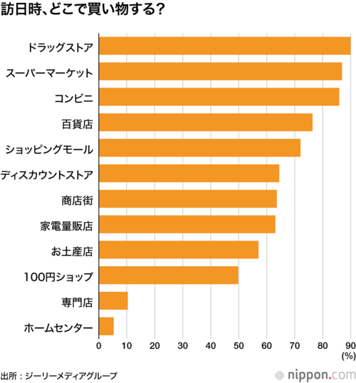 訪日時、どこで買い物する?