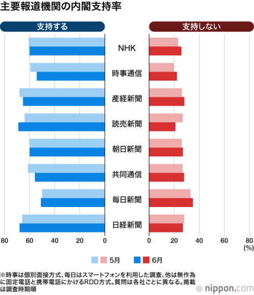 主要報道機関の内閣支持率