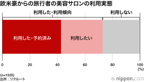 欧米豪からの旅行者の美容サロンの利用実態