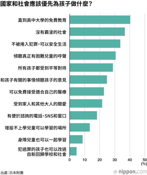 國家和社會應該優先為孩子做什麼?