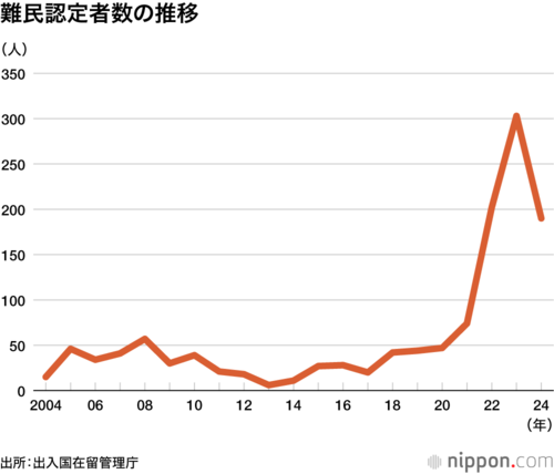 難民認定者数の推移