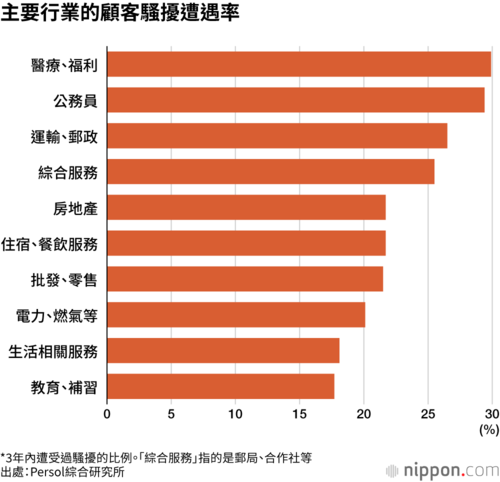 主要行業的顧客騷擾遭遇率