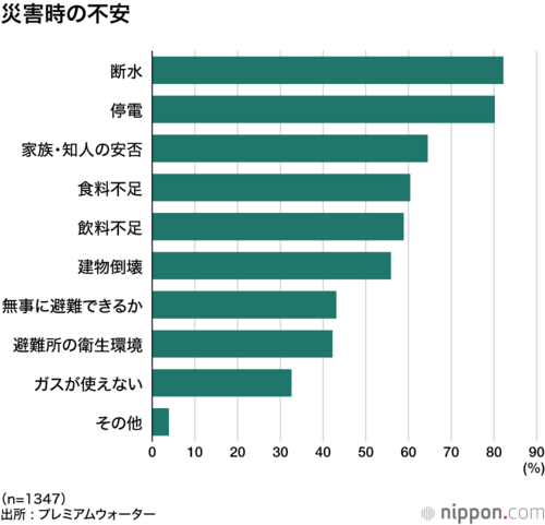 災害時の不安