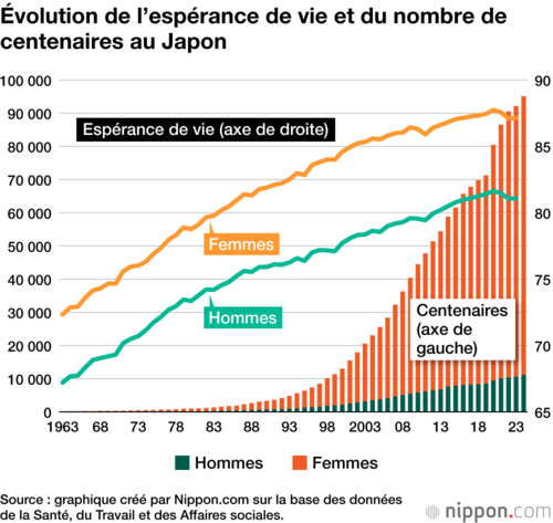Évolution de l’espérance de vie et du nombre de centenaires au Japon