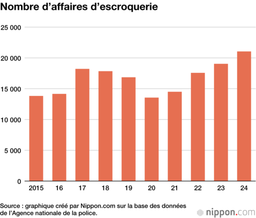 Nombre d’affaires d’escroquerie
