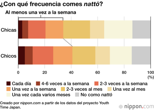 ¿Con qué frecuencia comes nattō?